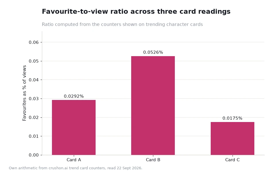 Bar chart of favourites as a share of views for three card readings: 0.0292, 0.0526 and 0.0175 percent