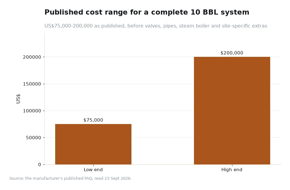 Bar chart of the published cost range for a complete 10 BBL system, from 75,000 to 200,000 US dollars