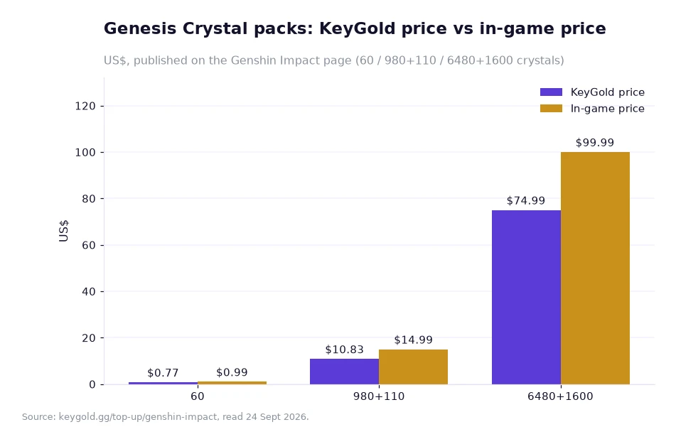 Bar chart comparing Genesis Crystal pack prices with in-game prices in US dollars
